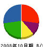 秋山風呂商会 貸借対照表 2008年10月期