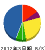 菊地浄化槽センター 貸借対照表 2012年3月期