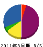 西田電機商会 貸借対照表 2011年3月期