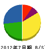 小倉組 貸借対照表 2012年7月期