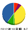 宮崎水道 貸借対照表 2012年10月期