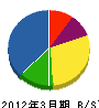 静岡県中部建設業（同） 貸借対照表 2012年3月期