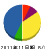 大洋電気 貸借対照表 2011年11月期