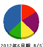 梅田緑地開発 貸借対照表 2012年6月期