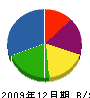 小倉ポンプ工業 貸借対照表 2009年12月期
