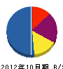 大橋電工 貸借対照表 2012年10月期