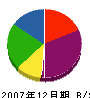 武藤建材興業 貸借対照表 2007年12月期