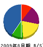村田工務店 貸借対照表 2009年8月期