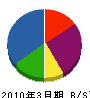 ＮＴＴ東日本－北海道 貸借対照表 2010年3月期