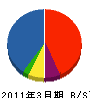 岩永工業 貸借対照表 2011年3月期