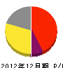 岩井工業所 損益計算書 2012年12月期