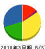 鳥取通信工業 貸借対照表 2010年3月期
