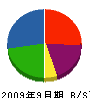 アキシノ 貸借対照表 2009年9月期