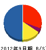 矢野建設 貸借対照表 2012年9月期