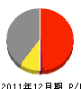 本田建設 損益計算書 2011年12月期