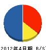若戸電設 貸借対照表 2012年4月期