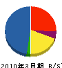 岩手県総合建設業（同） 貸借対照表 2010年3月期