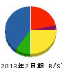 昭和鋼管 貸借対照表 2013年2月期