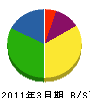 斎藤運輸工業 貸借対照表 2011年3月期