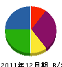 宮川工業 貸借対照表 2011年12月期