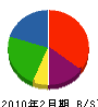 石田土木 貸借対照表 2010年2月期