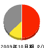 福岡帝国金網工業 損益計算書 2009年10月期