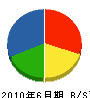 和田商会 貸借対照表 2010年6月期