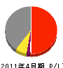 マルキ松田組 損益計算書 2011年4月期