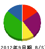 日本住宅管理 貸借対照表 2012年9月期