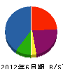 黒沢燃料 貸借対照表 2012年6月期