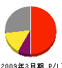 朝日社 損益計算書 2009年3月期