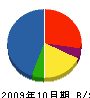 昭島道路 貸借対照表 2009年10月期