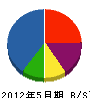 滋賀フジクリーン 貸借対照表 2012年5月期