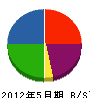 藤田工業 貸借対照表 2012年5月期
