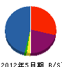 神倉 貸借対照表 2012年5月期
