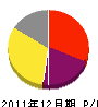 田中管工 損益計算書 2011年12月期