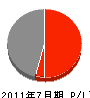 石川建設 損益計算書 2011年7月期