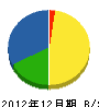 中沢水道設備工業 貸借対照表 2012年12月期