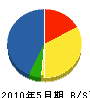 坂本工務店 貸借対照表 2010年5月期