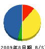 片桐工業 貸借対照表 2009年8月期
