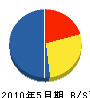 埼玉都市開発 貸借対照表 2010年5月期
