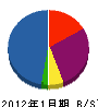 髙電社 貸借対照表 2012年1月期
