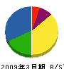 小野建設 貸借対照表 2009年3月期