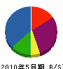 岡村設機 貸借対照表 2010年5月期