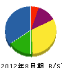 ミヤマサ建設 貸借対照表 2012年8月期