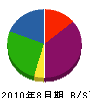 伊藤石材 貸借対照表 2010年8月期
