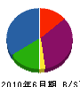 杉本ホームサービス 貸借対照表 2010年6月期