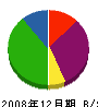田澤建築 貸借対照表 2008年12月期