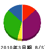 小幡塗装 貸借対照表 2010年3月期