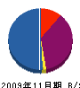 清岡土木 貸借対照表 2009年11月期